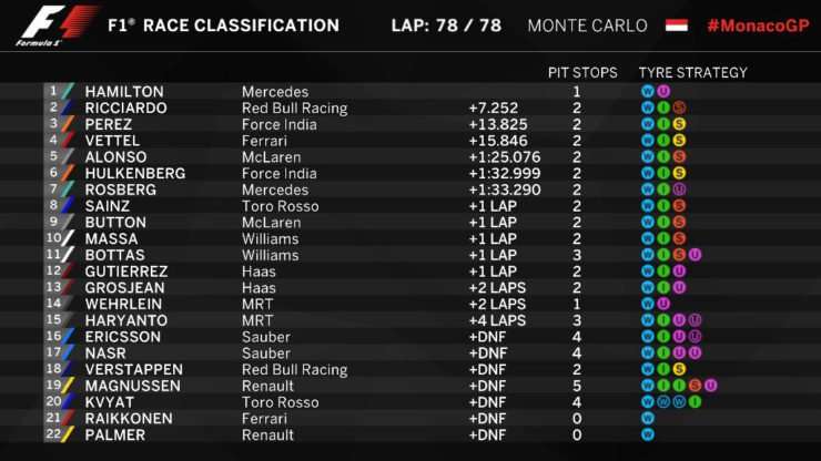29052016-F1-MonacoGP-Result
