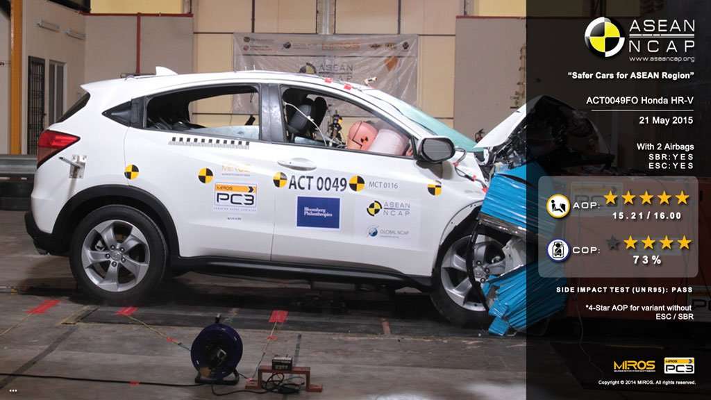 Hasil Uji Tabrakan Honda HR-V Dapat 4-5 Bintang Hasil Uji Tabrakan Honda HR-V Dapat 4-5 Bintang