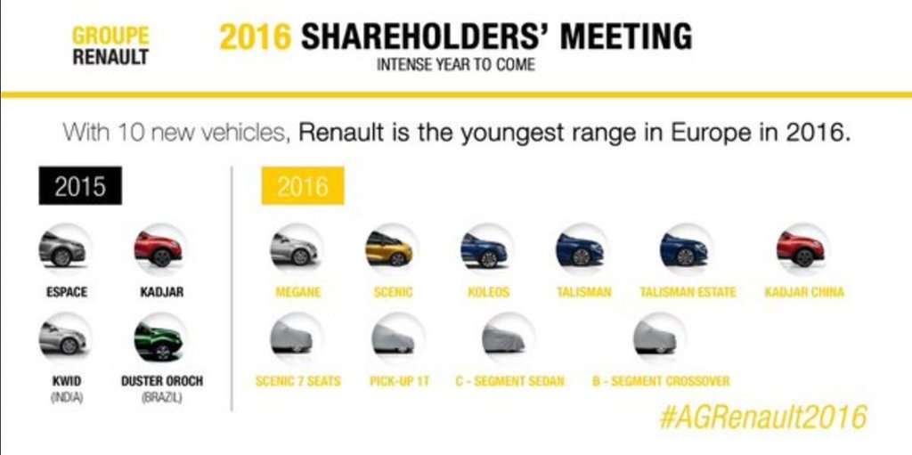 Renault Luncurkan 10 Model Baru Sepanjang 2016 Renault Luncurkan 10 Model Baru Sepanjang 2016