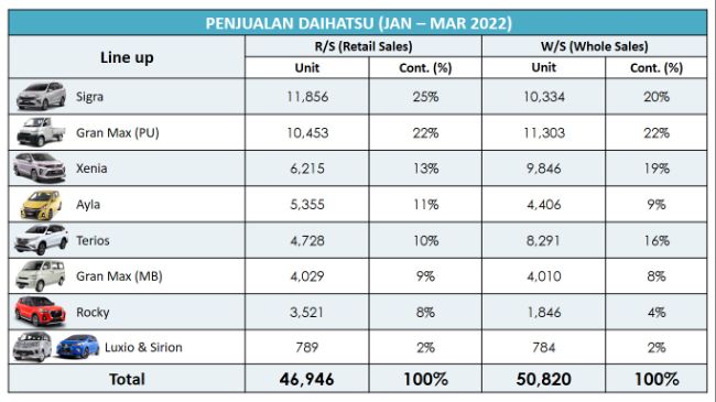 Penjualan Daihatsu kuartal 1 2022