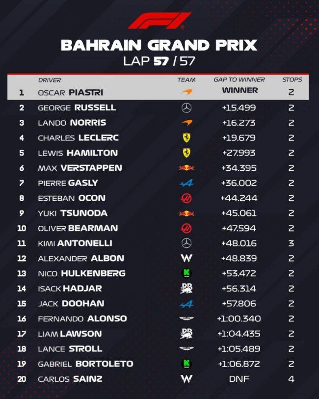F1 Finish Bahrain