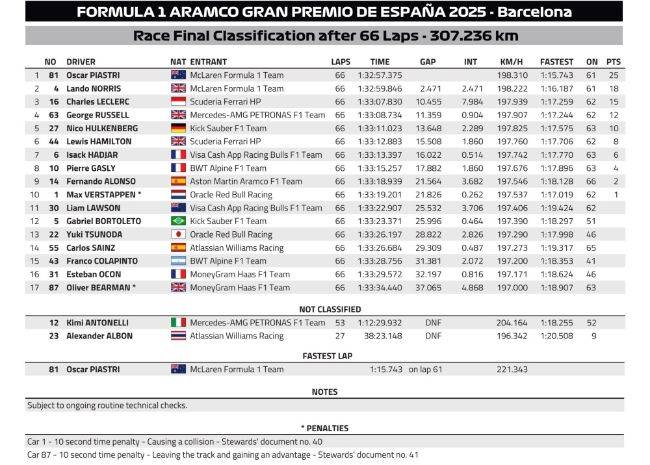 Spain GP Finish
